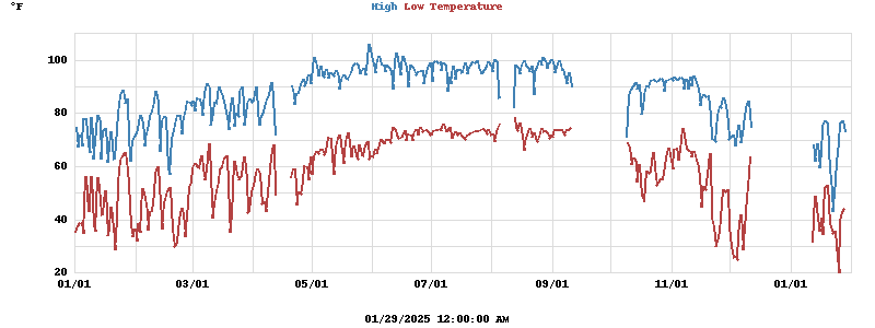 Daily highs and lows for the year